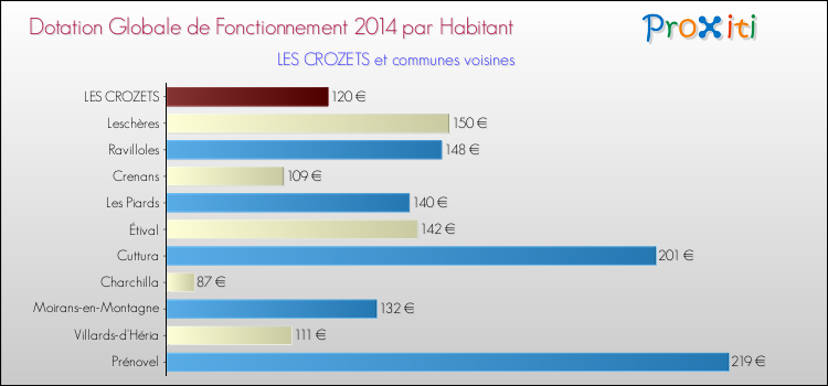 Montant des dotations globales de fonctionnement DGF par Habitant pour LES CROZETS et les communes proches en 2014. Comparaison des des dotations globales de fonctionnement DGF par habitant pour LES CROZETS et les communes voisines en 2014.