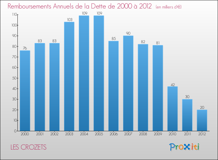 Evolution de l'annuité de la dette pour la commune de LES CROZETS de 2000 à 2012 Annuités de la dette pour LES CROZETS de 2000 à 2012