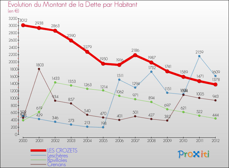 Evolution de la dette par habitant pour la commune de LES CROZETS et les communes proches de 2000 à 2012 Comparaison de la dette par habitant pour LES CROZETS et les communes voisines de 2000 à 2012