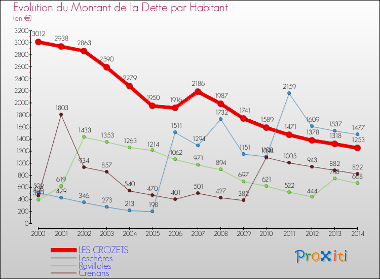 Evolution de la dette par habitant pour la commune de LES CROZETS et les communes proches de 2000 à 2014 Comparaison de la dette par habitant pour LES CROZETS et les communes voisines de 2000 à 2014