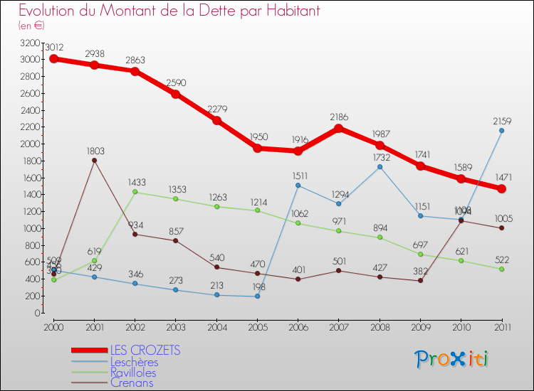 Evolution de la dette par habitant pour la commune de LES CROZETS et les communes proches Comparaison de la dette par habitant pour LES CROZETS et les communes voisines