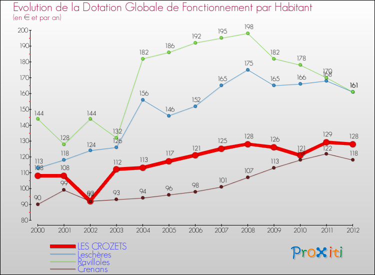 Evolution et montant de la dotation globale de fonctionnement par Habitant pour LES CROZETS et les communes proches Comparaison des dotations globales de fonctionnement par habitant pour LES CROZETS et les communes voisines