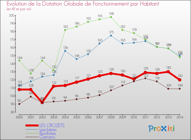 Evolution et montant de la dotation globale de fonctionnement par Habitant pour LES CROZETS et les communes proches de 2000 à 2014. Comparaison des dotations globales de fonctionnement par habitant pour LES CROZETS et les communes voisines de 2000 à 2014.