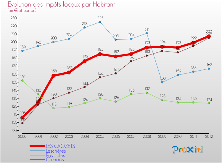 Evolution et montant des impôts locaux par Habitant pour LES CROZETS et les communes proches Comparaison des impôts locaux par habitant pour LES CROZETS et les communes voisines
