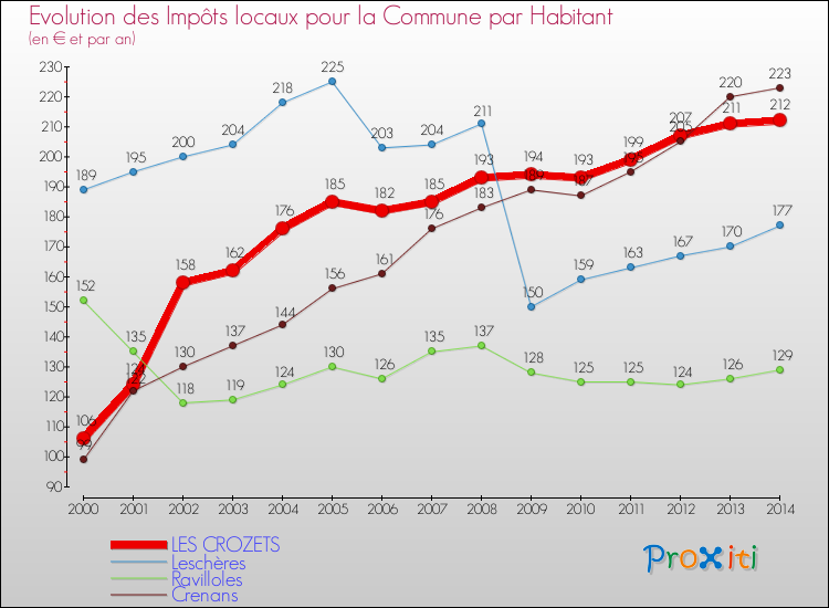 Evolution et montant des impôts locaux par Habitant pour LES CROZETS et les communes proches de 2000 à 2014 Comparaison des impôts locaux par habitant pour LES CROZETS et les communes voisines de 2000 à 2014