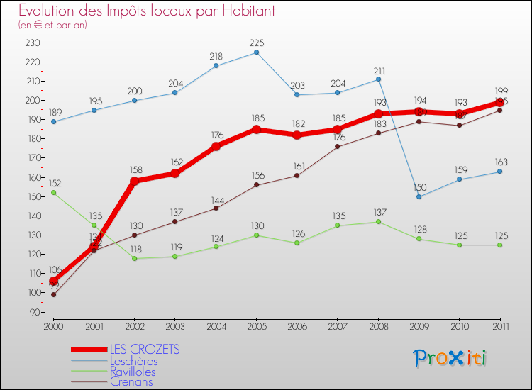 Evolution et montant des impôts locaux par Habitant pour LES CROZETS et les communes proches Comparaison des impôts locaux par habitant pour LES CROZETS et les communes voisines