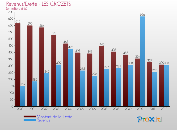 Evolution comparée de la dette et des revenus pour la commune de LES CROZETS de 2000 à 2012 Comparaison de la dette et des revenus pour LES CROZETS de 2000 à 2012