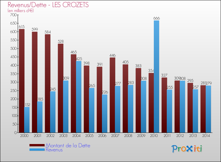 Evolution comparée de la dette et des revenus pour la commune de LES CROZETS de 2000 à 2014 Comparaison de la dette et des revenus pour LES CROZETS de 2000 à 2014