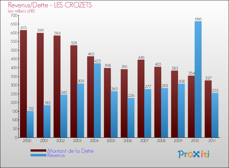 Evolution comparée de la dette et des revenus pour la commune de LES CROZETS de 2000 à 2011 Comparaison de la dette et des revenus pour LES CROZETS de 2000 à 2011