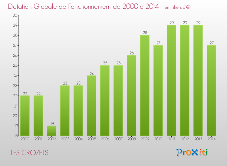 Evolution du montant de la Dotation Globale de Fonctionnement pour la commune de LES CROZETS de 2000 à 2014 Evolution du montant de la Dotation Globale de Fonctionnement pour LES CROZETS de 2000 à 2014