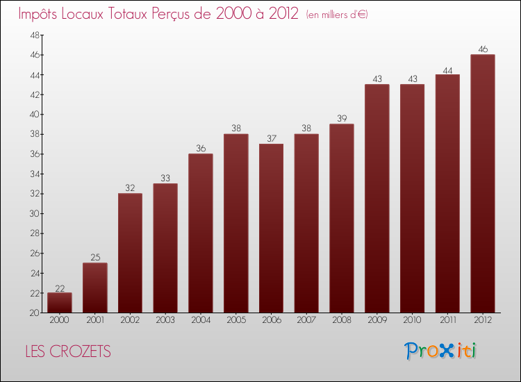 Evolution des Impôts Locaux pour la commune de LES CROZETS de 2000 à 2012 Evolution des Impôts Locaux pour LES CROZETS de 2000 à 2012