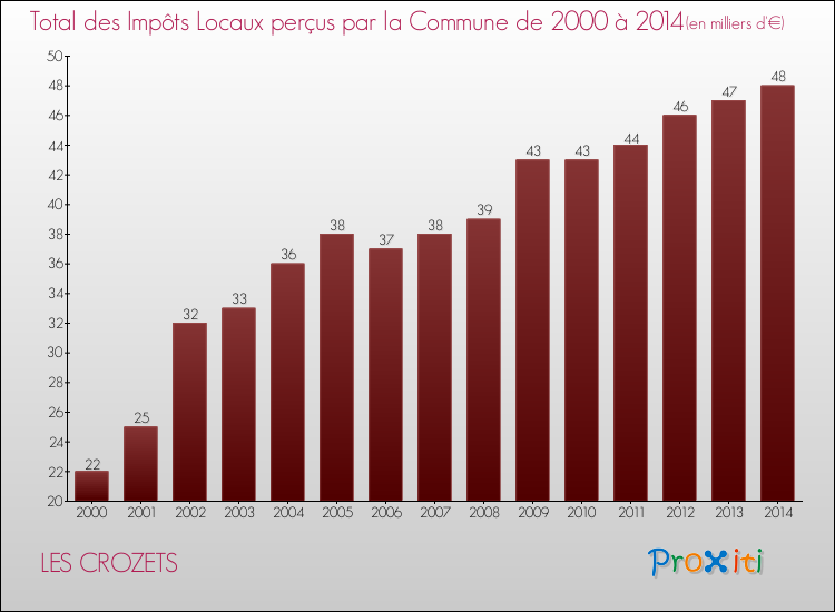 Evolution des Impôts Locaux pour la commune de LES CROZETS de 2000 à 2014 Evolution des Impôts Locaux pour LES CROZETS de 2000 à 2014