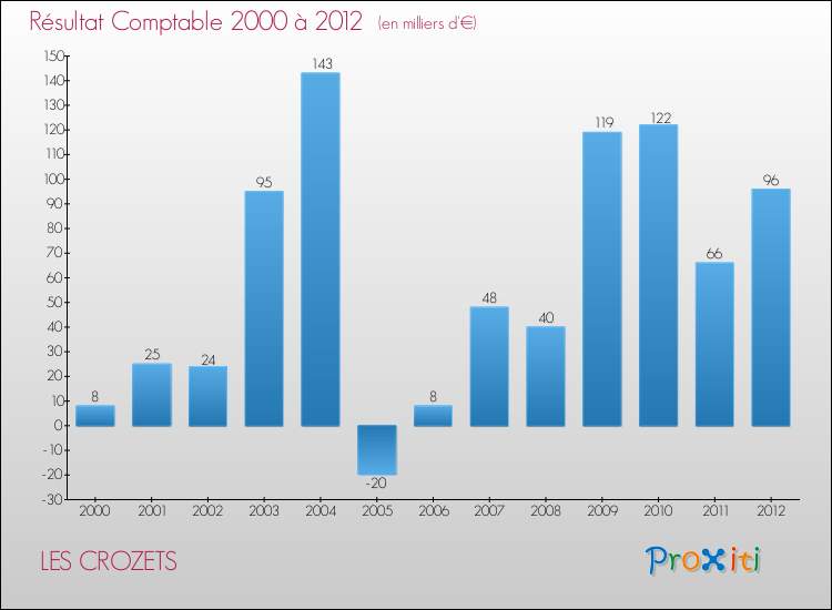 Evolution du résultat comptable pour la commune de LES CROZETS de 2000 à 2012 Evolution du résultat comptable pour LES CROZETS de 2000 à 2012