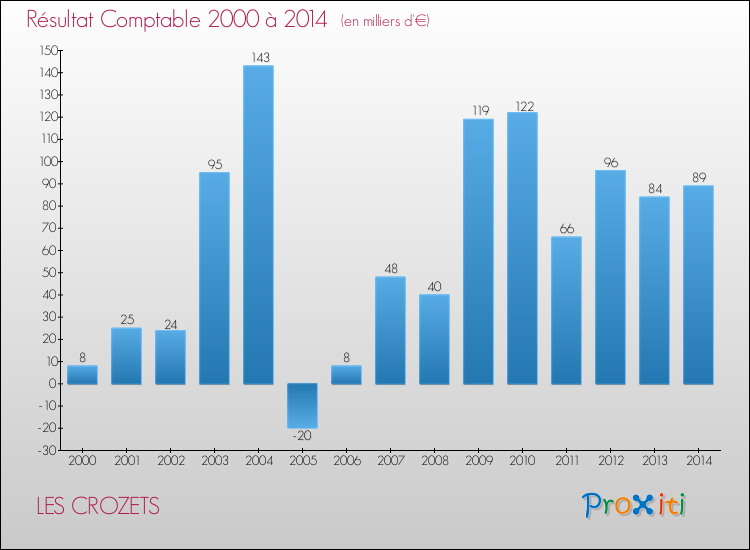 Evolution du résultat comptable pour la commune de LES CROZETS de 2000 à 2014 Evolution du résultat comptable pour LES CROZETS de 2000 à 2014