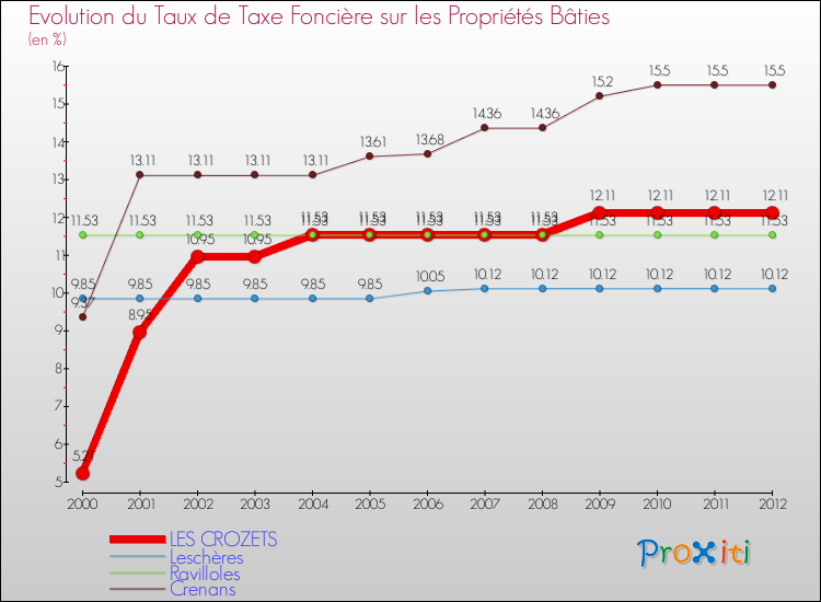 Evolution du taux de la taxe foncière sur le bati pour LES CROZETS et les communes proches de 2000 à 2012 Comparaison des taux de taxe foncière sur le bati pour LES CROZETS et les communes voisines de 2000 à 2012