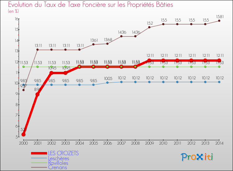 Evolution du taux de la taxe foncière sur le bati pour LES CROZETS et les communes proches de 2000 à 2014 Comparaison des taux de taxe foncière sur le bati pour LES CROZETS et les communes voisines de 2000 à 2014