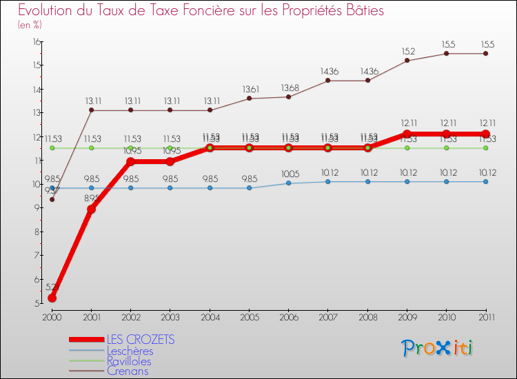 Evolution du taux de la taxe foncière sur le bati pour LES CROZETS et les communes proches Comparaison des taux de taxe foncière sur le bati pour LES CROZETS et les communes voisines