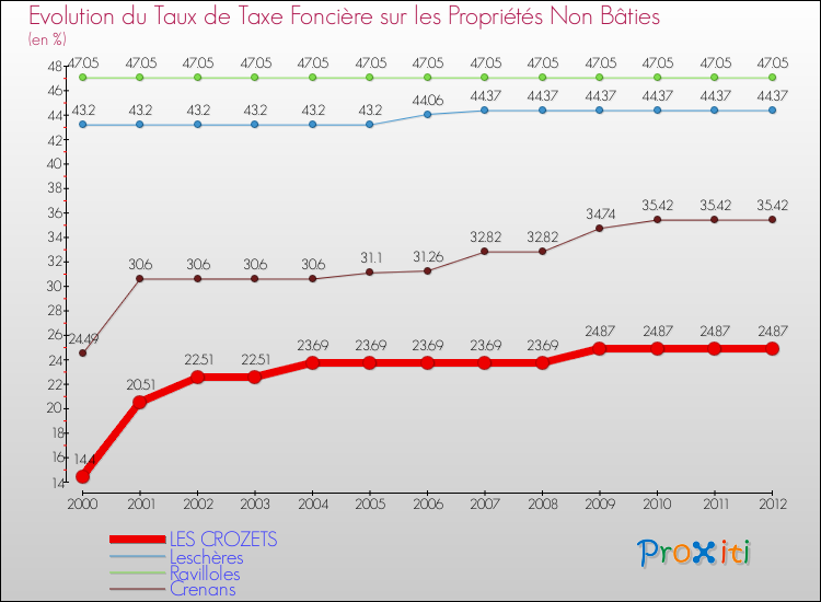 Evolution du taux de la taxe foncière sur les immeubles et terrains non batis pour LES CROZETS et les communes proches de 2000 à 2012 Comparaison des taux de la taxe foncière sur les immeubles et terrains non batis pour LES CROZETS et les communes voisines de 2000 à 2012