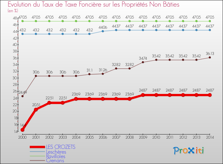 Evolution du taux de la taxe foncière sur les immeubles et terrains non batis pour LES CROZETS et les communes proches de 2000 à 2014 Comparaison des taux de la taxe foncière sur les immeubles et terrains non batis pour LES CROZETS et les communes voisines de 2000 à 2014