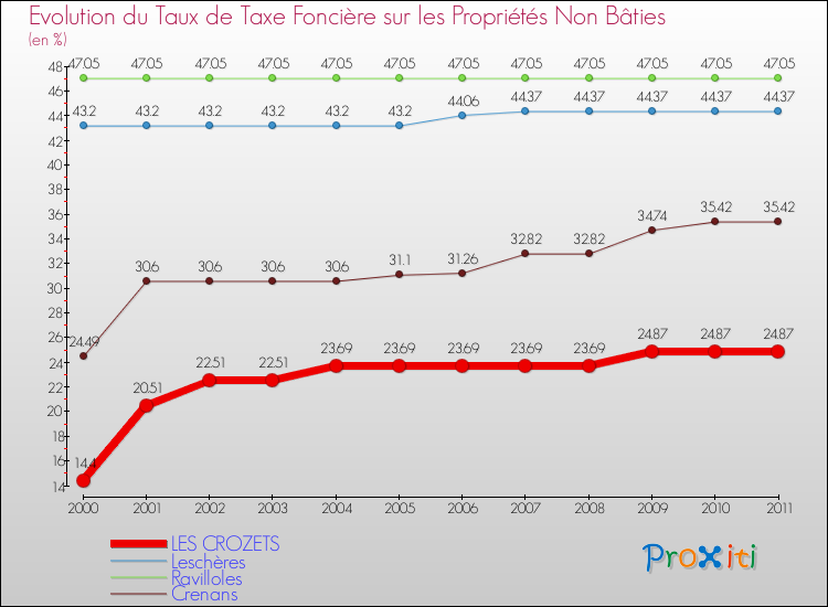 Evolution du taux de la taxe foncière sur les immeubles et terrains non batis pour LES CROZETS et les communes proches Comparaison des taux de la taxe foncière sur les immeubles et terrains non batis pour LES CROZETS et les communes voisines