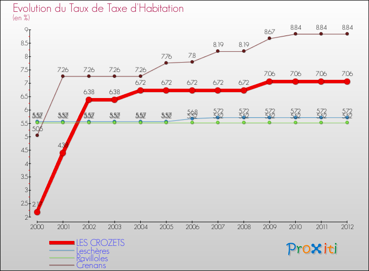 Evolution du taux de la taxe d'habitation pour LES CROZETS et les communes proches Comparaison des taux de la taxe d'habitation pour LES CROZETS et les communes voisines