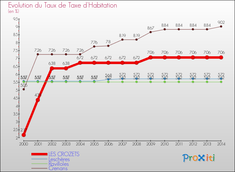 Evolution du taux de la taxe d'habitation pour LES CROZETS et les communes proches de 2000 à 2014 Comparaison des taux de la taxe d'habitation pour LES CROZETS et les communes voisines de 2000 à 2014