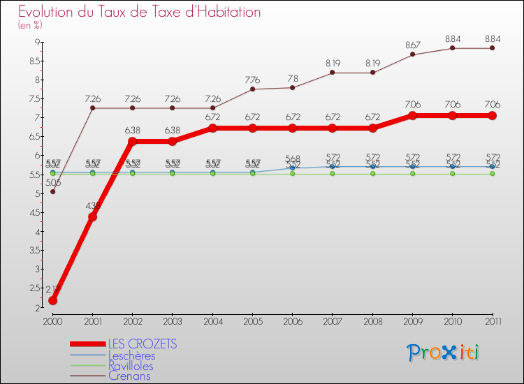Evolution du taux de la taxe d'habitation pour LES CROZETS et les communes proches Comparaison des taux de la taxe d'habitation pour LES CROZETS et les communes voisines