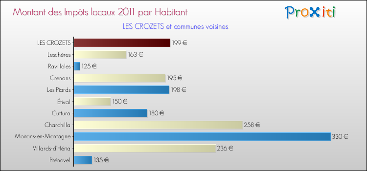 Montant des impôts locaux par Habitant pour LES CROZETS et les communes proches Comparaison des impôts locaux par habitant pour LES CROZETS et les communes voisines