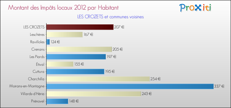 Montant des impôts locaux par Habitant pour LES CROZETS et les communes proches Comparaison des impôts locaux par habitant pour LES CROZETS et les communes voisines