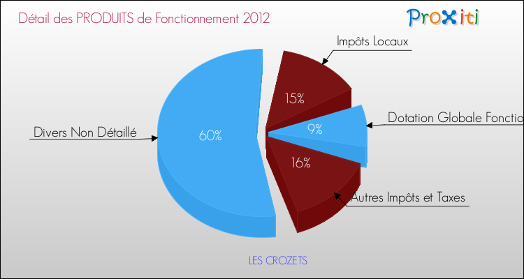 Décomposition du Budget de Fonctionnement 2012 de la commune de LES CROZETS Budget de Fonctionnement 2012 pour la commune de LES CROZETS