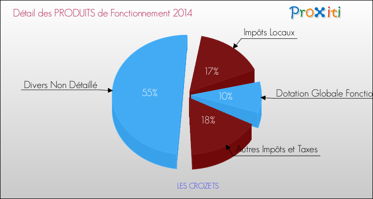 Décomposition du Budget de Fonctionnement 2014 de la commune de LES CROZETS Budget de Fonctionnement 2014 pour la commune de LES CROZETS