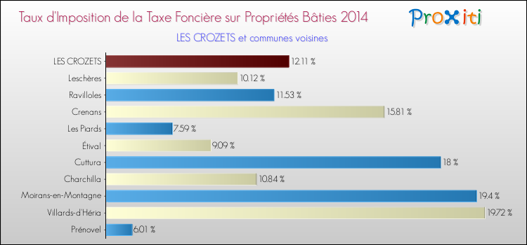 Taux d'imposition de la taxe foncière sur le bati 2014 pour LES CROZETS et les communes proches Comparaison des taux d'imposition de la taxe foncière sur le bati 2014 pour LES CROZETS et les communes voisines
