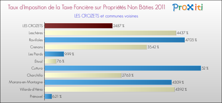 Taux d'imposition de la taxe foncière sur les immeubles et terrains non batis 2011 pour LES CROZETS et les communes proches Comparaison des taux d'imposition de la taxe foncière sur les immeubles et terrains non batis 2011 pour LES CROZETS et les communes voisines