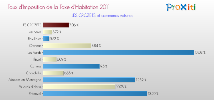 Taux d'imposition de la taxe d'habitation 2011 pour LES CROZETS et les communes proches Comparaison des taux d'imposition de la taxe d'habitation 2011 pour LES CROZETS et les communes voisines