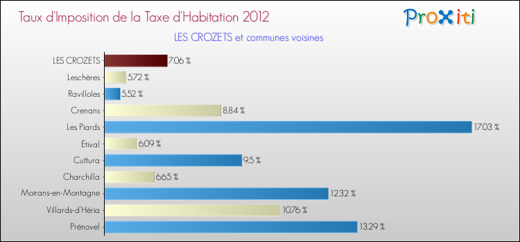 Taux d'imposition de la taxe d'habitation 2012 pour LES CROZETS et les communes proches Comparaison des taux d'imposition de la taxe d'habitation 2012 pour LES CROZETS et les communes voisines