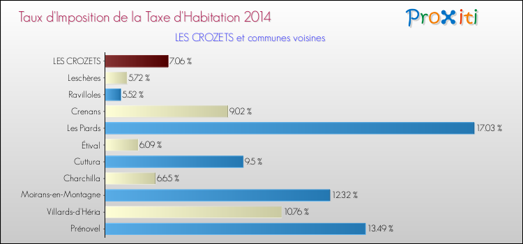 Taux d'imposition de la taxe d'habitation 2014 pour LES CROZETS et les communes proches Comparaison des taux d'imposition de la taxe d'habitation 2014 pour LES CROZETS et les communes voisines