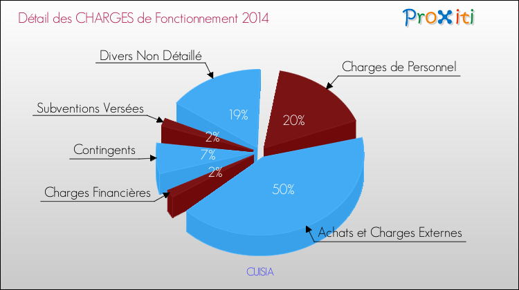 Décomposition des Charges de Fonctionnement 2014 de la commune de CUISIA Charges de Fonctionnement 2014 pour la commune de CUISIA