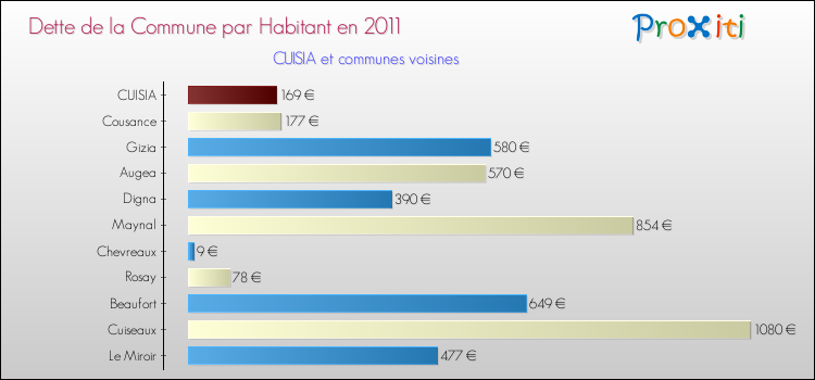 Dette par habitant de la commune en 2011 pour CUISIA et les communes proches Comparaison de la dette par habitant de la commune en 2011 pour CUISIA et les communes voisines