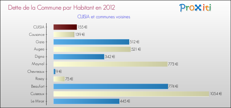 Dette par habitant de la commune en 2012 pour CUISIA et les communes proches Comparaison de la dette par habitant de la commune en 2012 pour CUISIA et les communes voisines