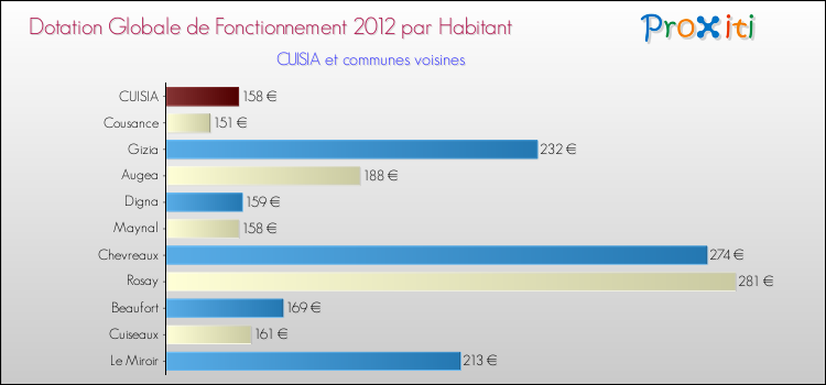 Montant des dotations globales de fonctionnement DGF par Habitant pour CUISIA et les communes proches Comparaison des des dotations globales de fonctionnement DGF par habitant pour CUISIA et les communes voisines