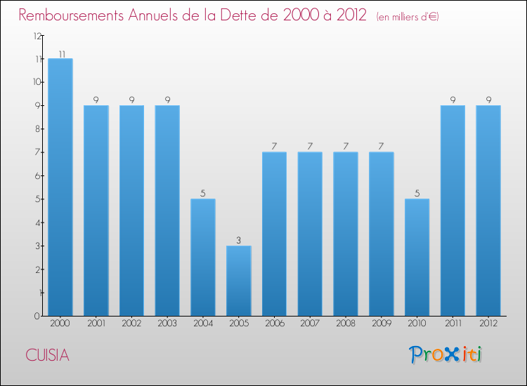 Evolution de l'annuité de la dette pour la commune de CUISIA de 2000 à 2012 Annuités de la dette pour CUISIA de 2000 à 2012