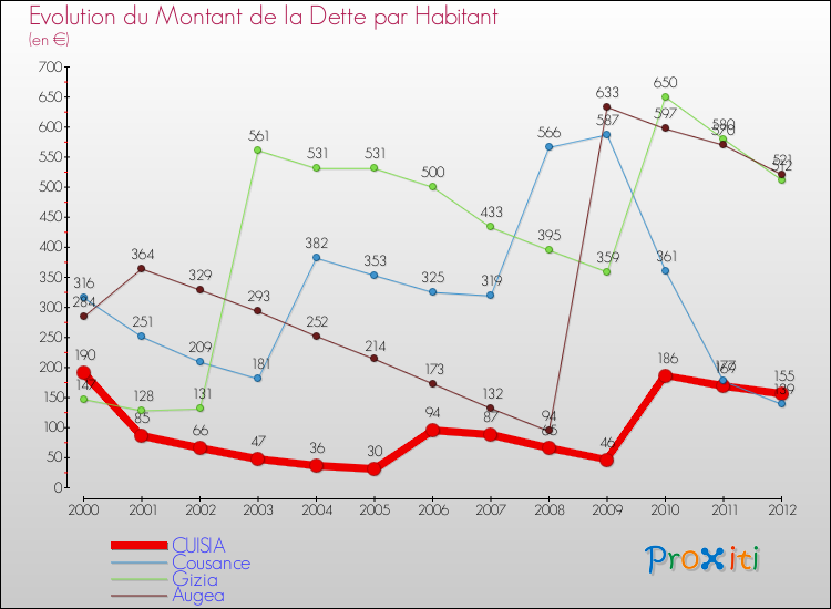 Evolution de la dette par habitant pour la commune de CUISIA et les communes proches de 2000 à 2012 Comparaison de la dette par habitant pour CUISIA et les communes voisines de 2000 à 2012
