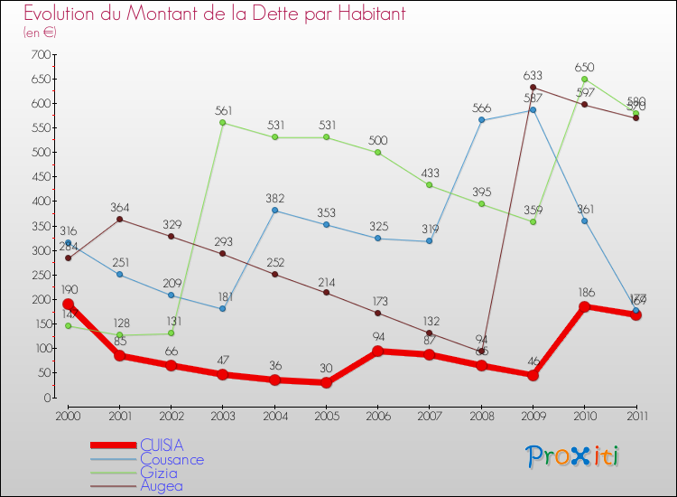 Evolution de la dette par habitant pour la commune de CUISIA et les communes proches Comparaison de la dette par habitant pour CUISIA et les communes voisines