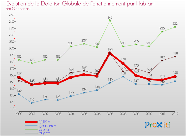 Evolution et montant de la dotation globale de fonctionnement par Habitant pour CUISIA et les communes proches Comparaison des dotations globales de fonctionnement par habitant pour CUISIA et les communes voisines