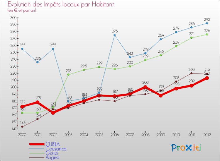 Evolution et montant des impôts locaux par Habitant pour CUISIA et les communes proches Comparaison des impôts locaux par habitant pour CUISIA et les communes voisines