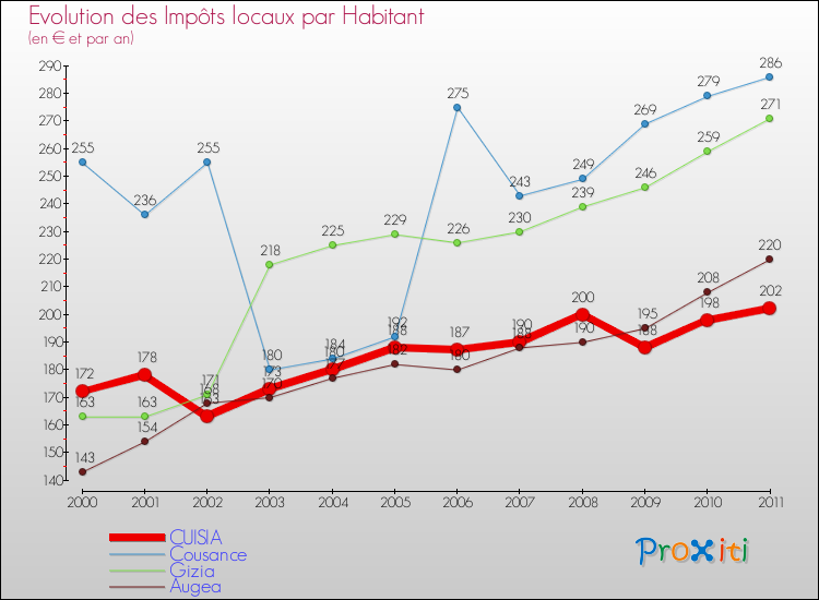 Evolution et montant des impôts locaux par Habitant pour CUISIA et les communes proches Comparaison des impôts locaux par habitant pour CUISIA et les communes voisines