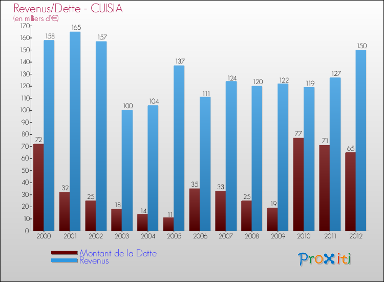 Evolution comparée de la dette et des revenus pour la commune de CUISIA de 2000 à 2012 Comparaison de la dette et des revenus pour CUISIA de 2000 à 2012