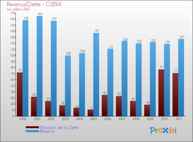 Evolution comparée de la dette et des revenus pour la commune de CUISIA de 2000 à 2011 Comparaison de la dette et des revenus pour CUISIA de 2000 à 2011