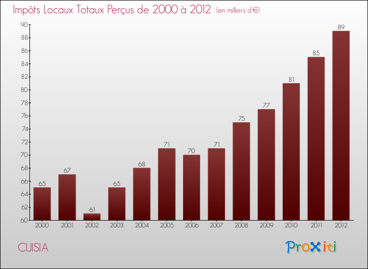 Evolution des Impôts Locaux pour la commune de CUISIA de 2000 à 2012 Evolution des Impôts Locaux pour CUISIA de 2000 à 2012