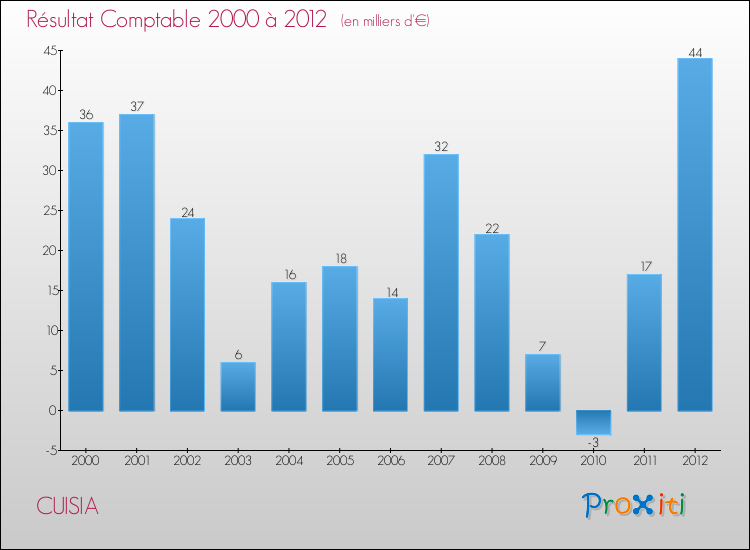 Evolution du résultat comptable pour la commune de CUISIA de 2000 à 2012 Evolution du résultat comptable pour CUISIA de 2000 à 2012